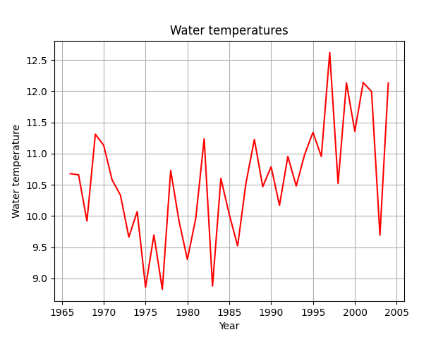 Water temperatures
